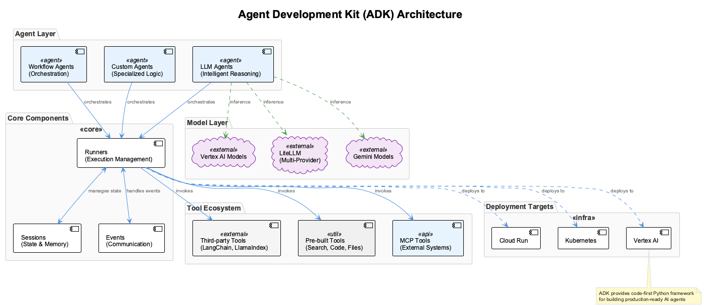 ADK Architecture Overview