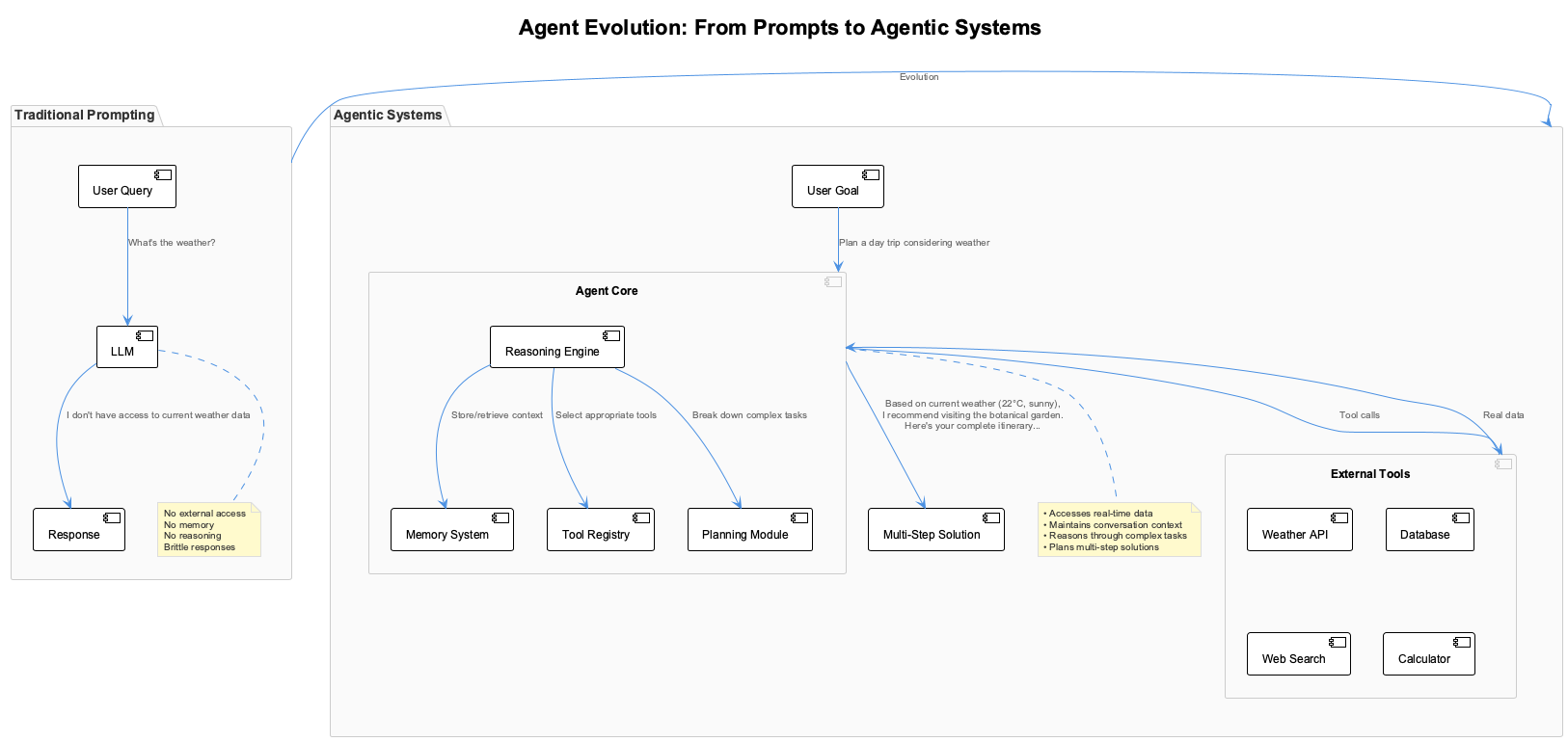 Agent Evolution Overview