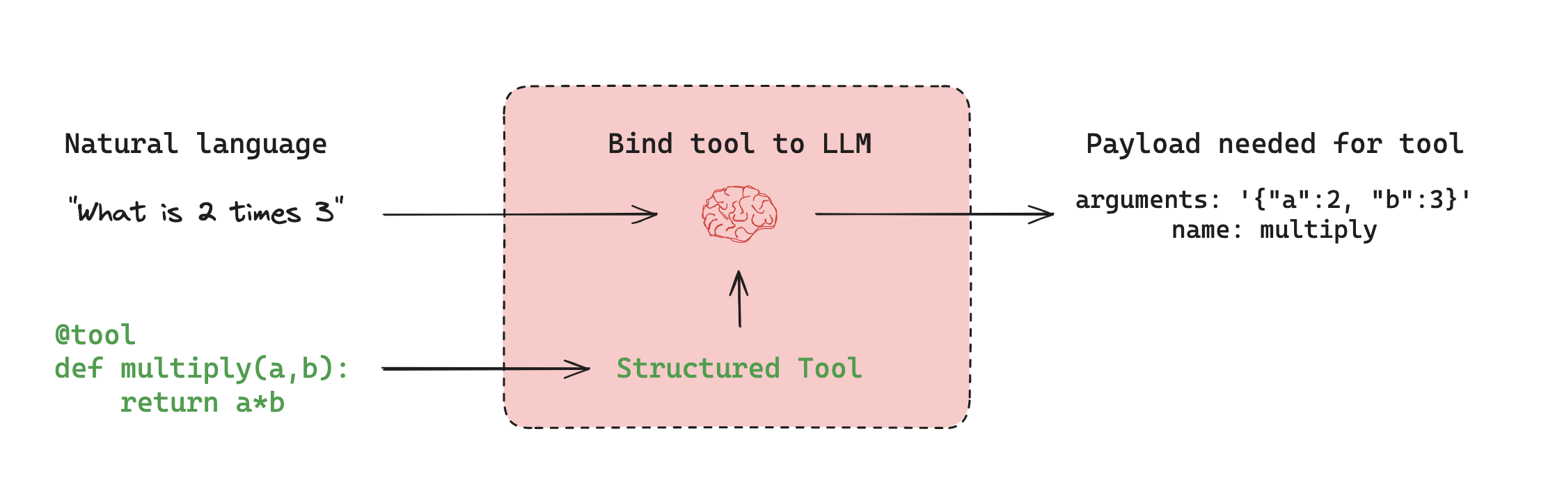 Agent Pattern Tool Integration