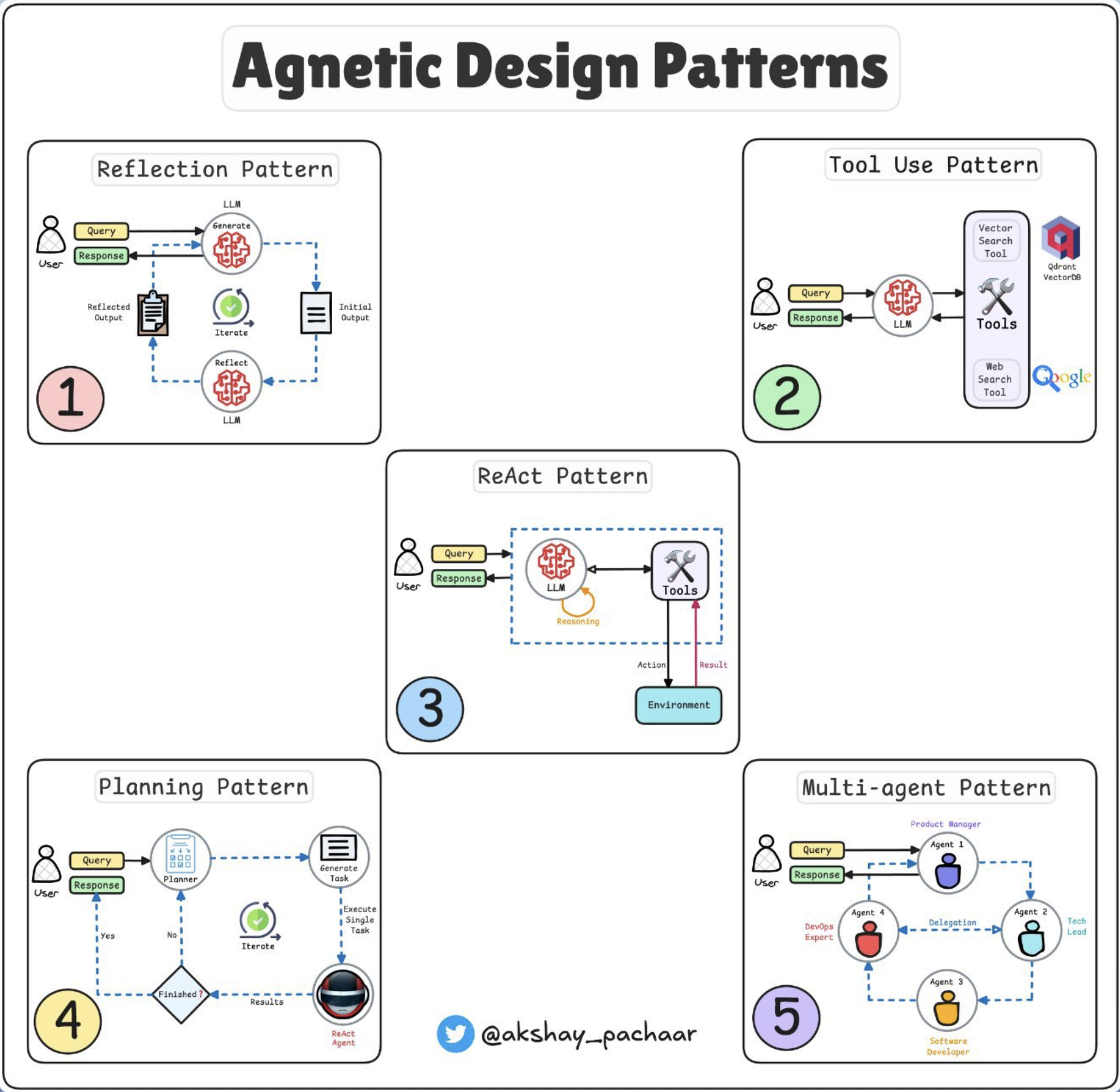 Overview of LLM Patterns