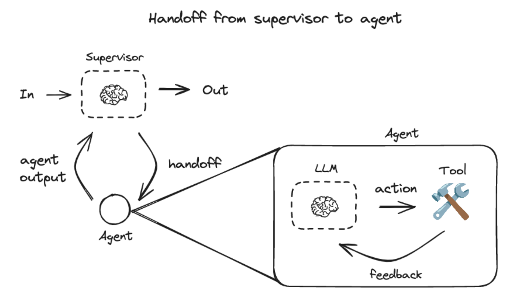 Agentic AI