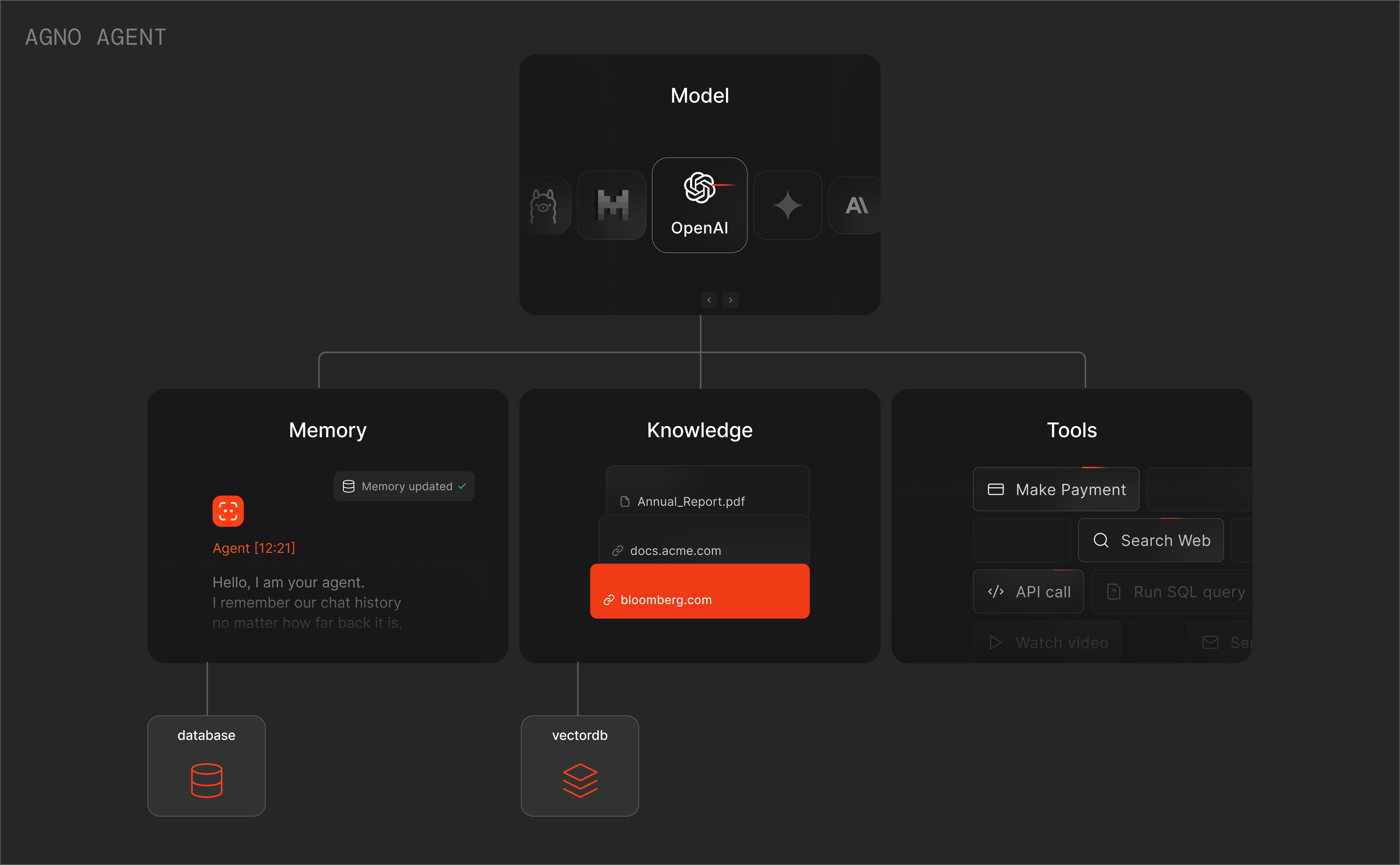 Agno Agent Architecture