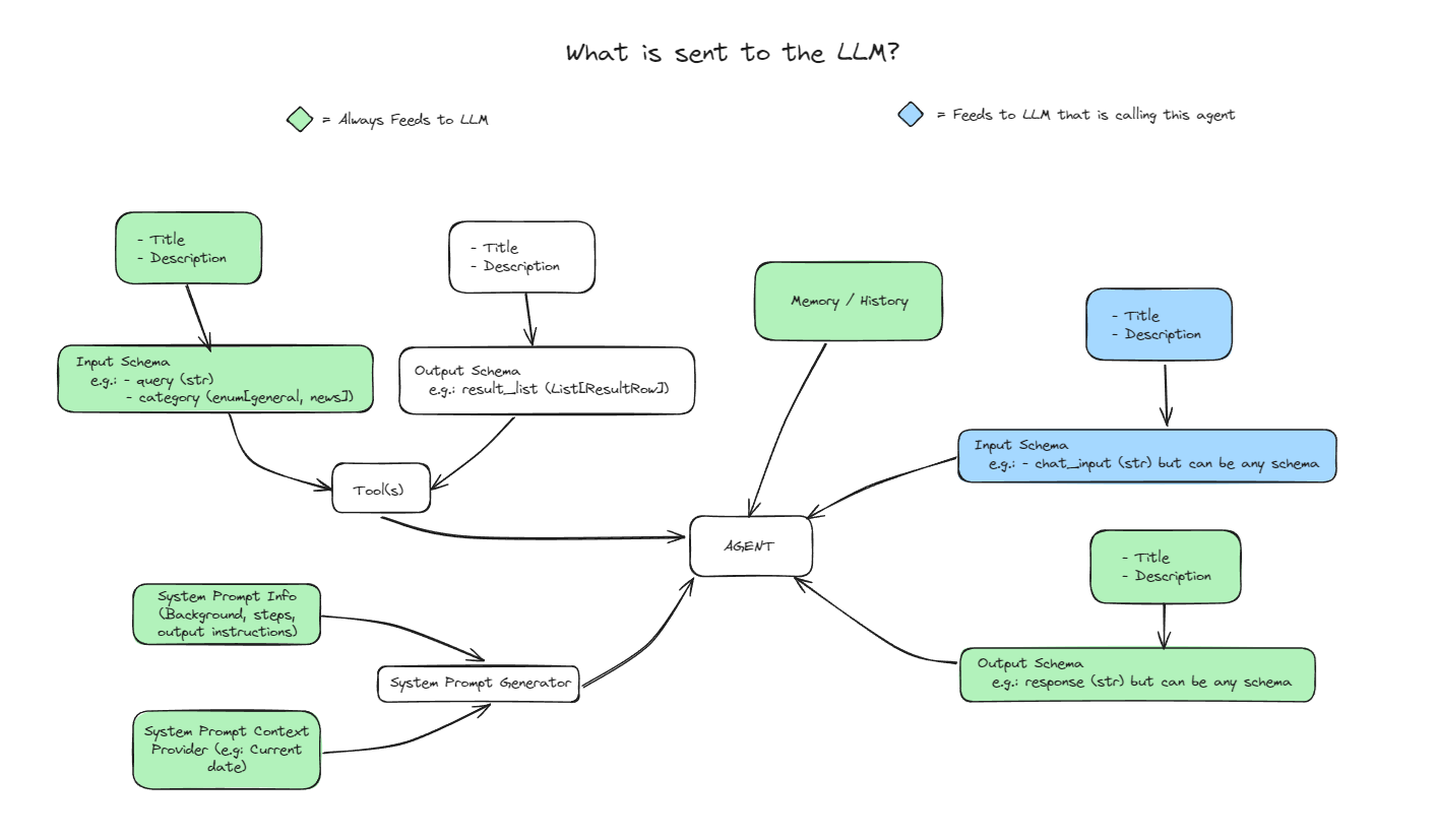 Atomic Agents and how they interact with LLMs