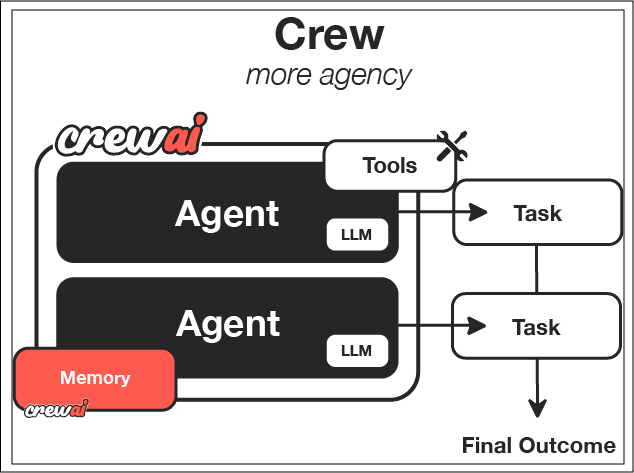 CrewAI Overview