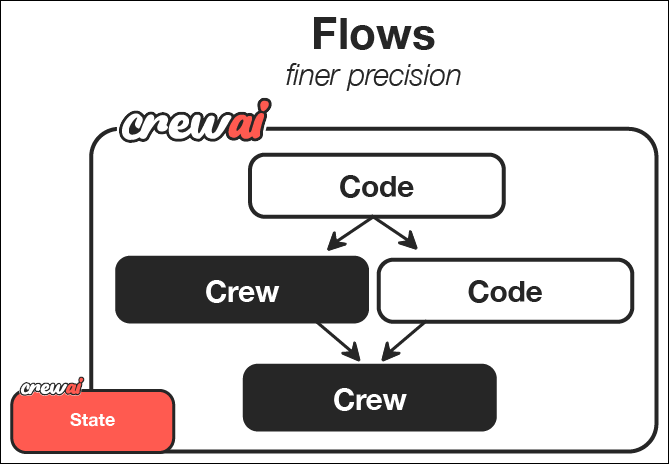 CrewAI Workflows