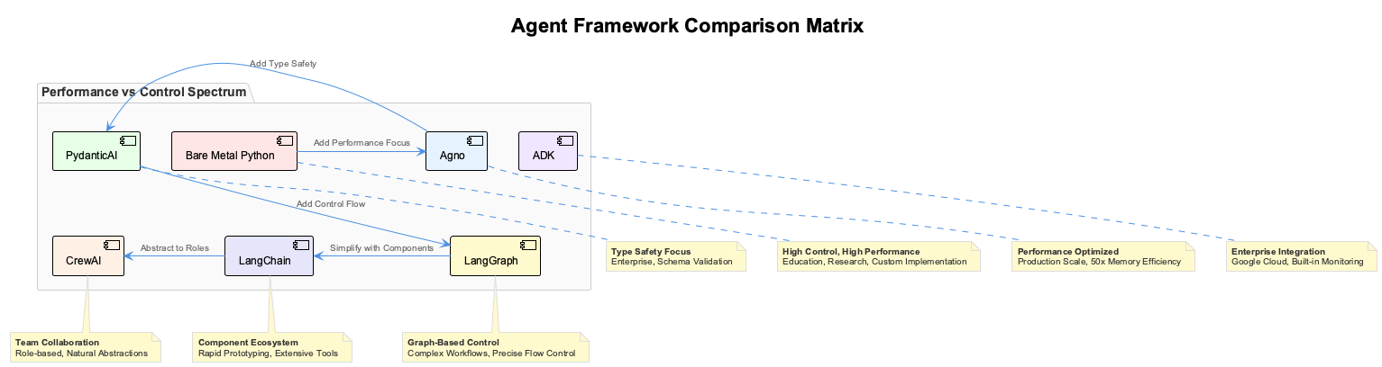 Framework Comparison Matrix