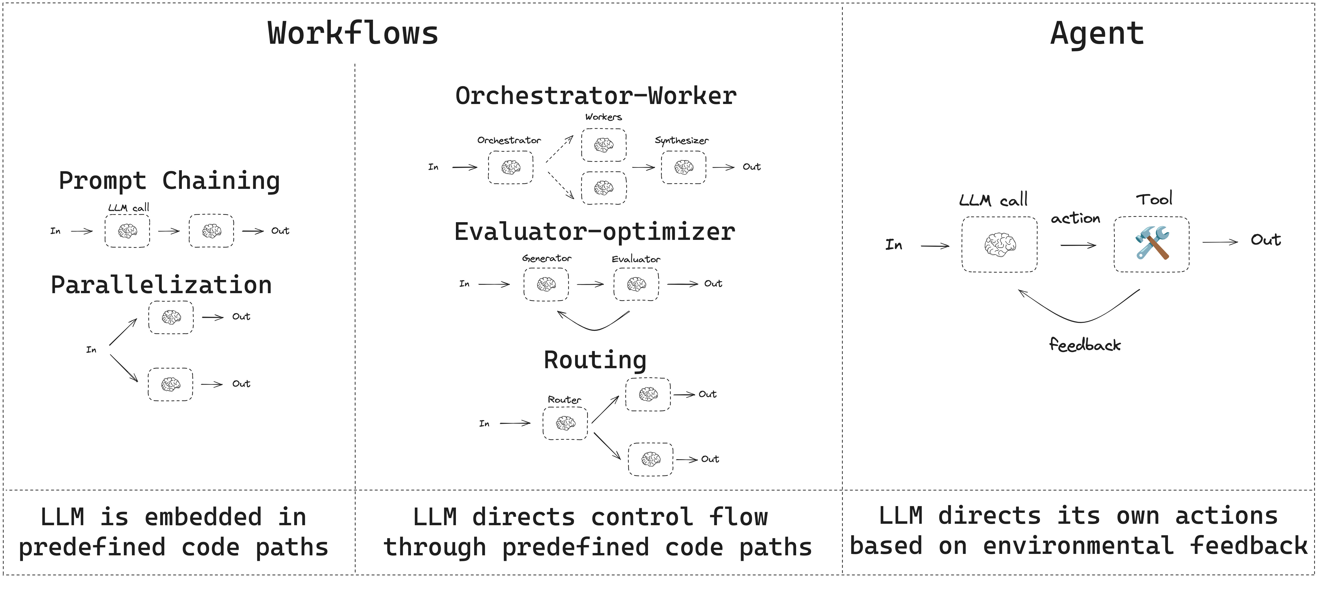 Overview of LLM Patterns