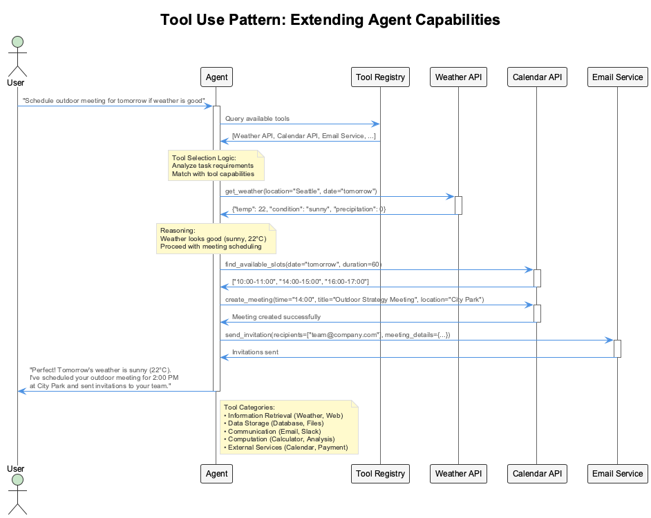 Tool Use Pattern