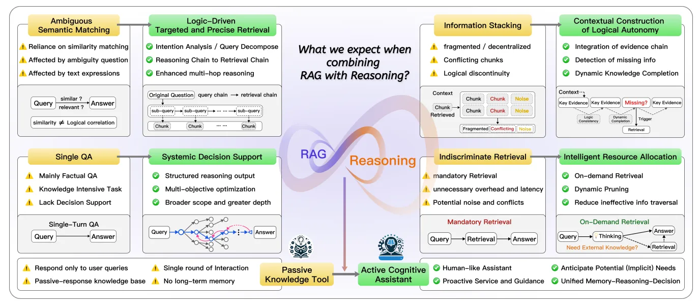RAG Reasoning