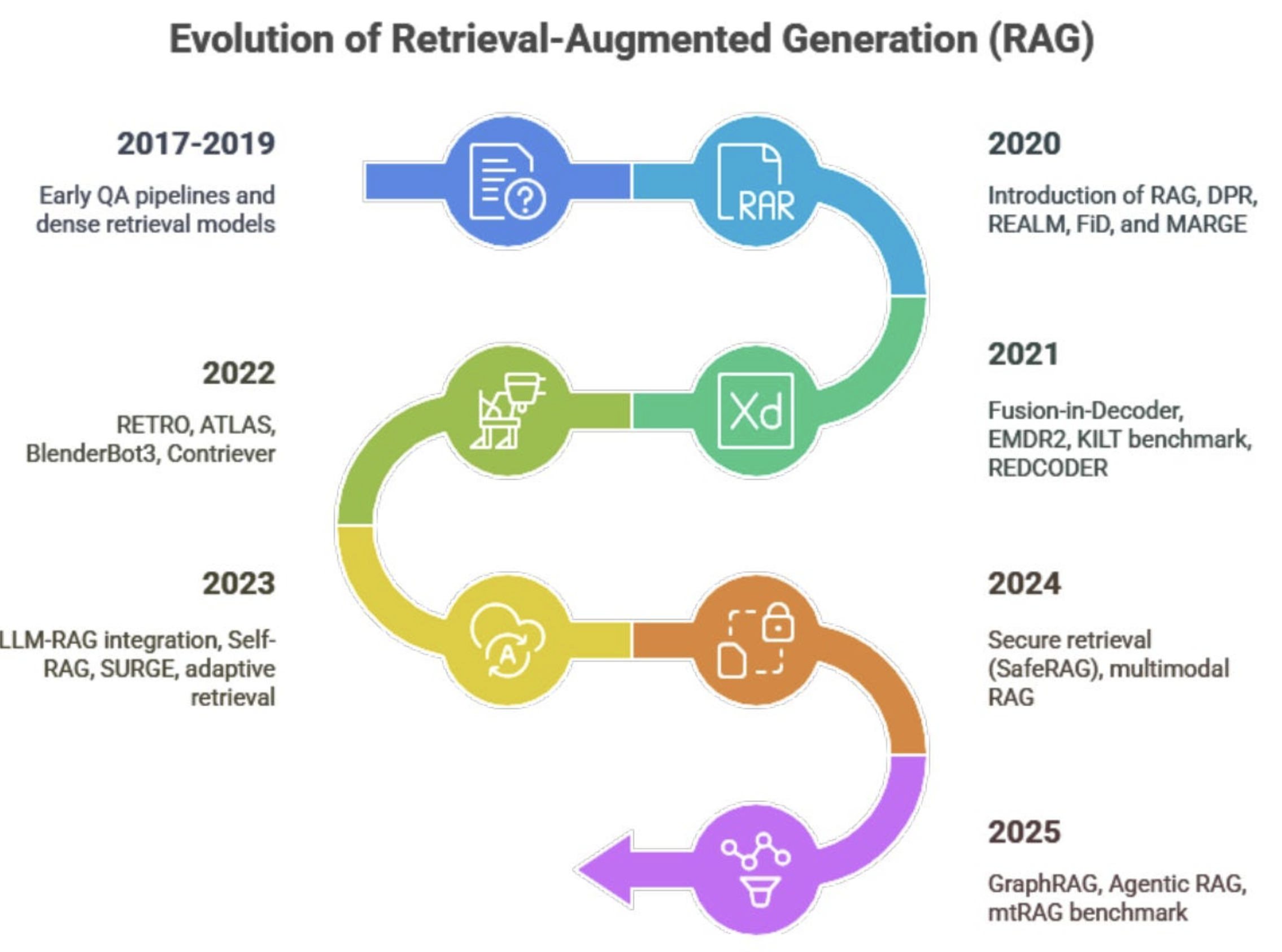 RAG Evolution Timeline