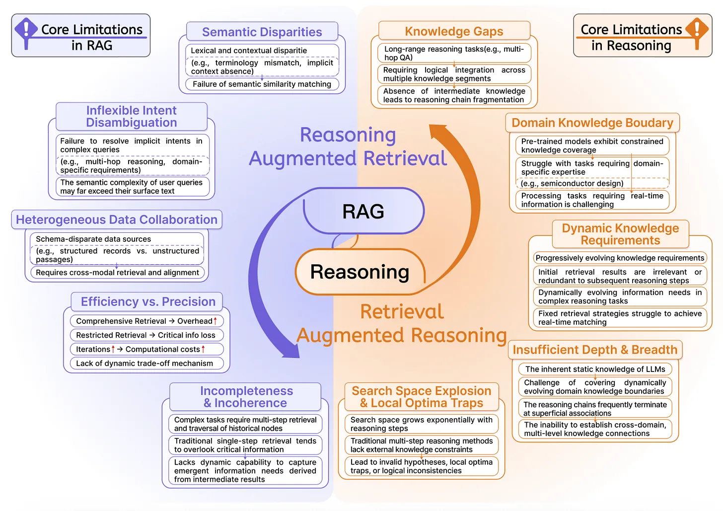 RAG Limitations