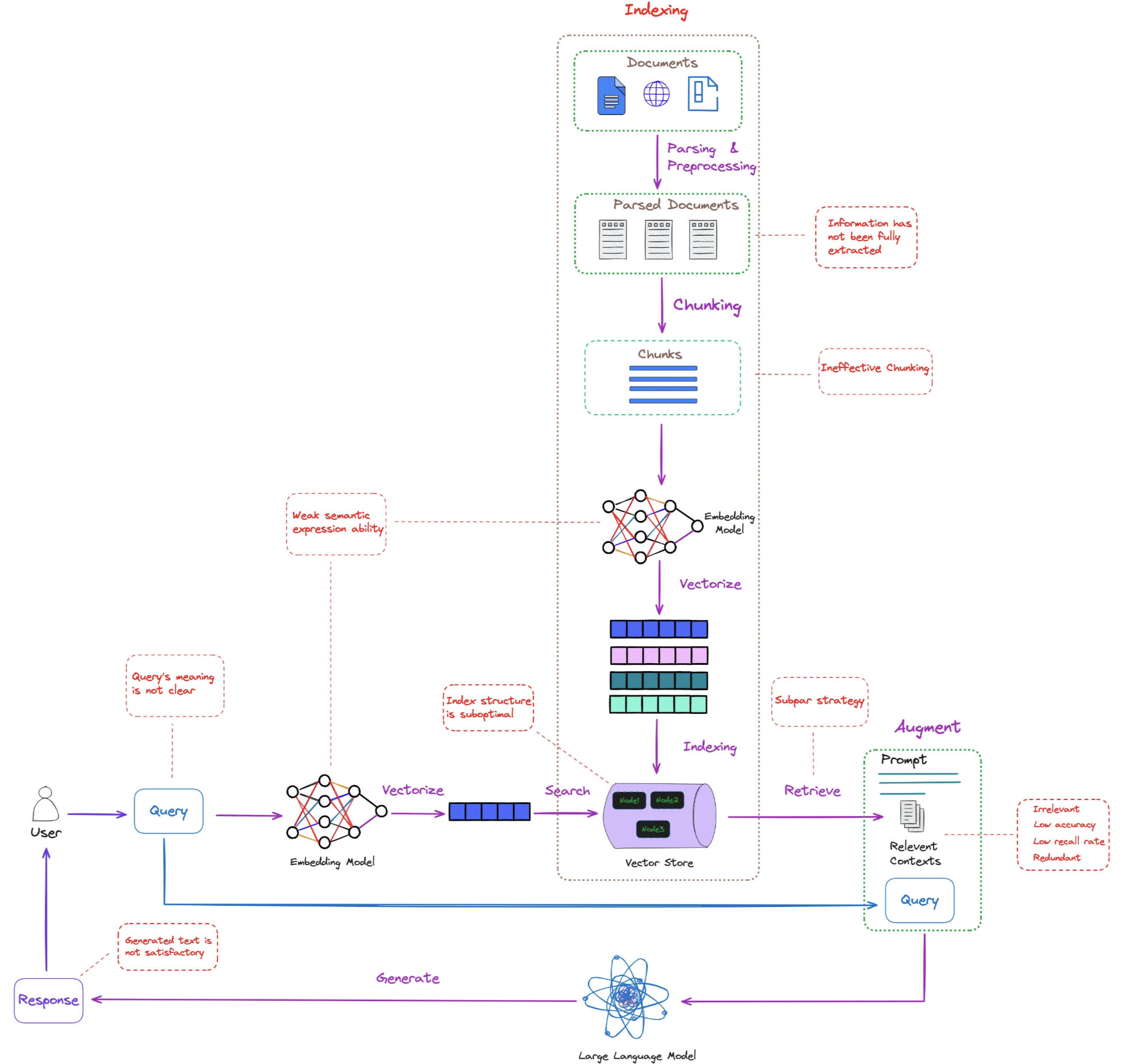 RAG Problems Overview