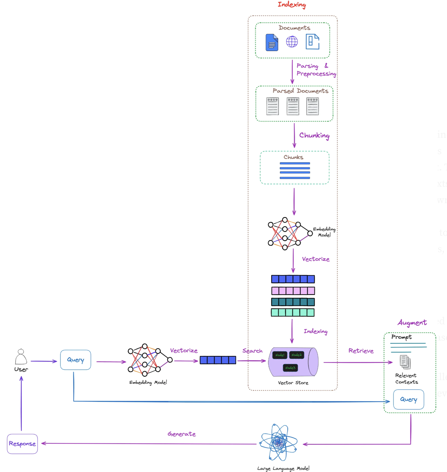 RAG Architecture Overview