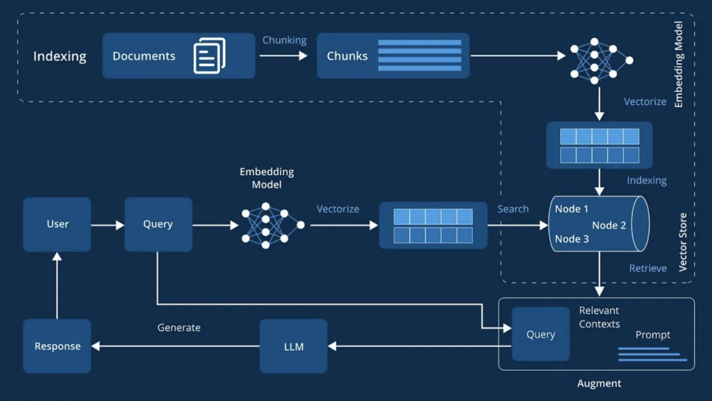 RAG Architecture Overview