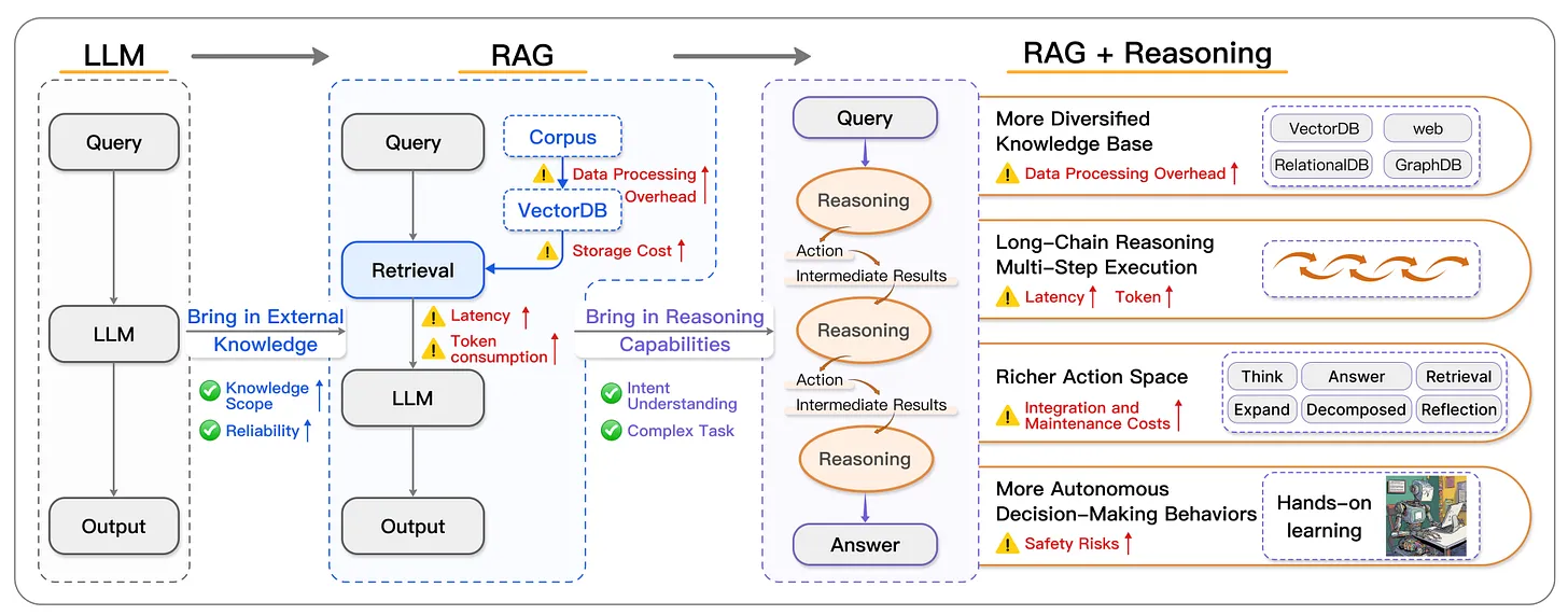 RAG Reasoning Advanced