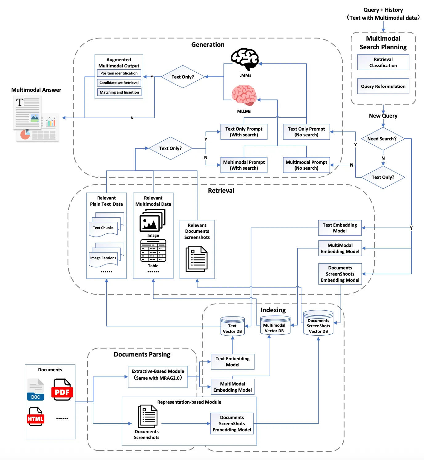 RAG Universal Architecture