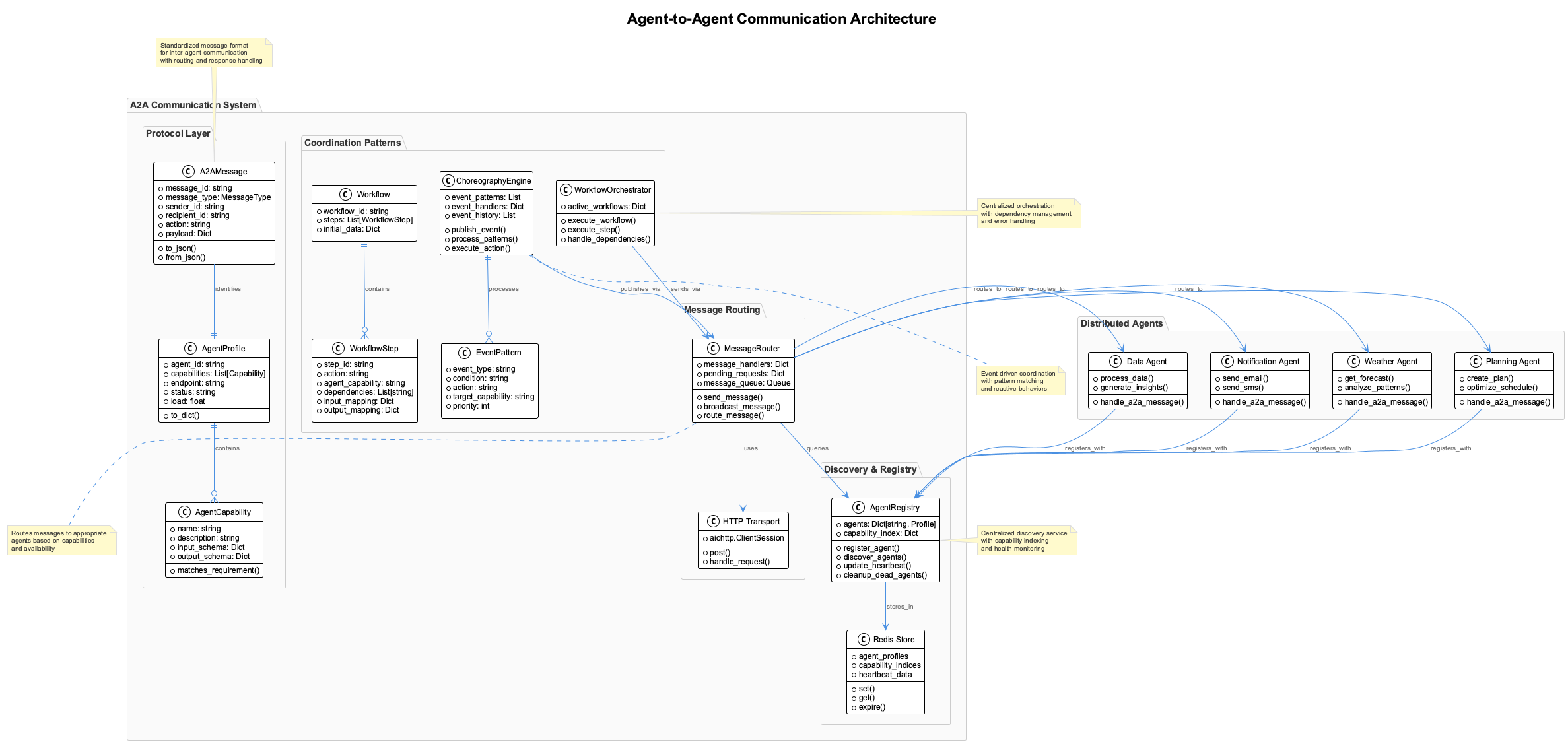 A2A Communication Architecture