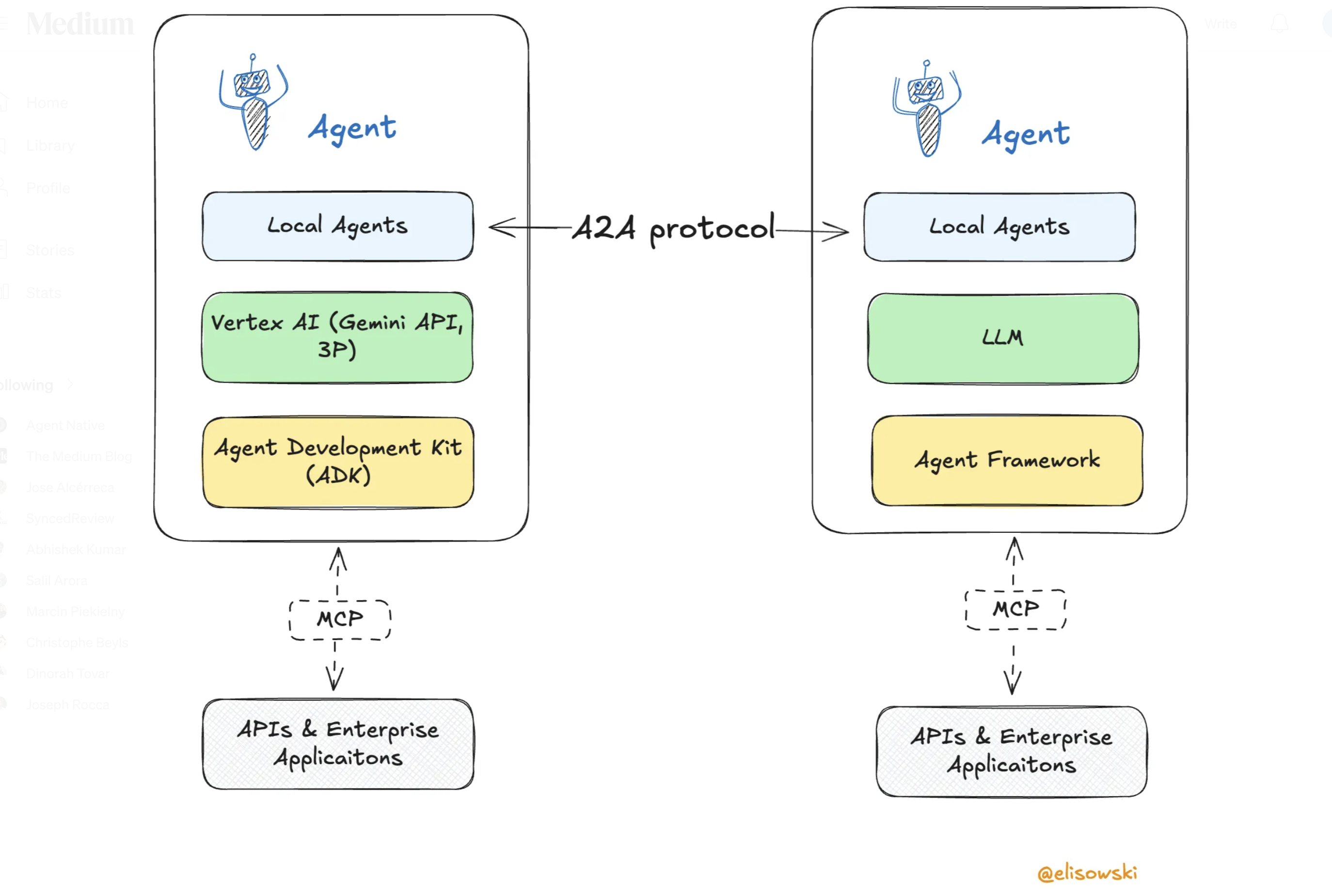 Agent-to-Agent Communication