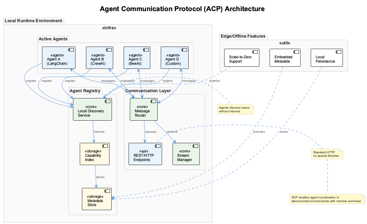 ACP Architecture