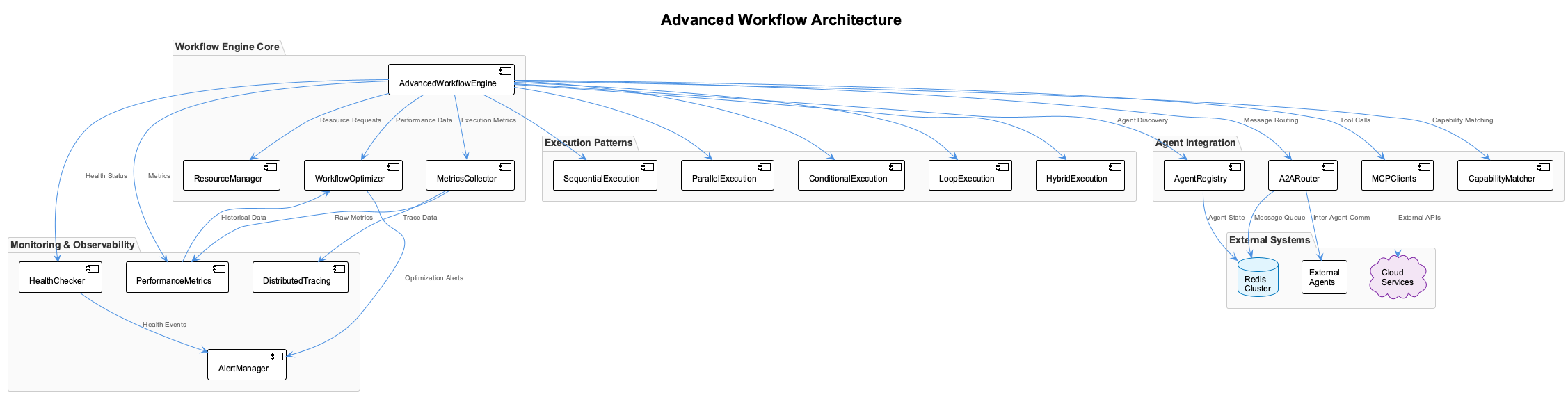 Advanced Workflow Architecture