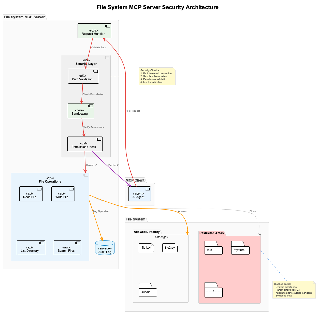 File System Security Architecture