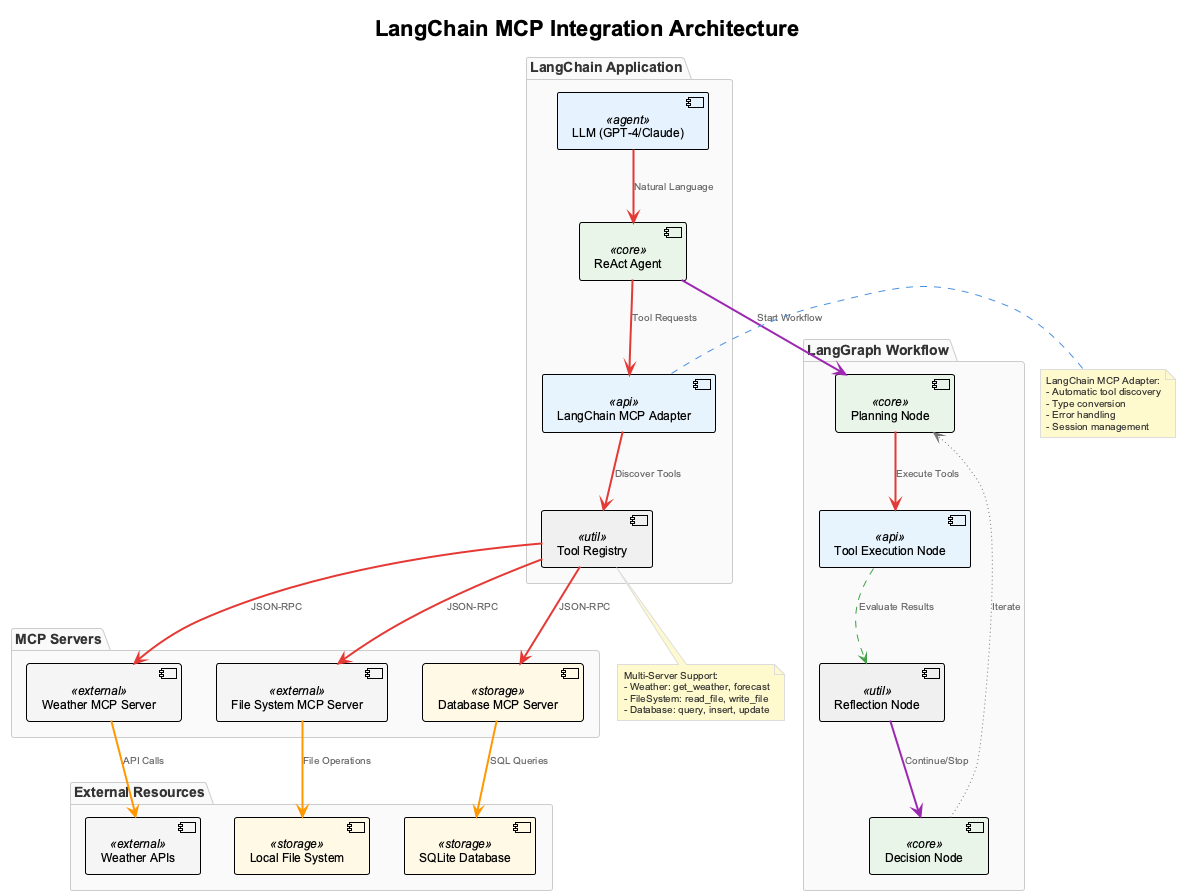 LangChain MCP Architecture