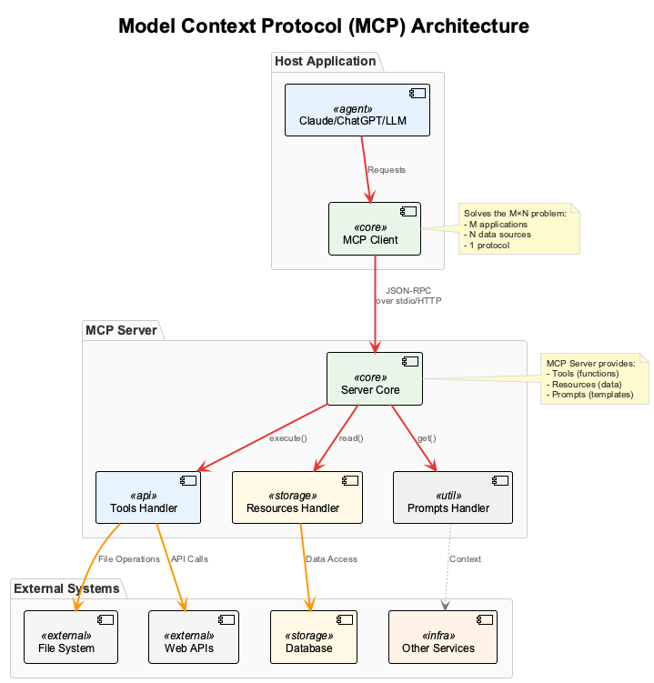 MCP Architecture