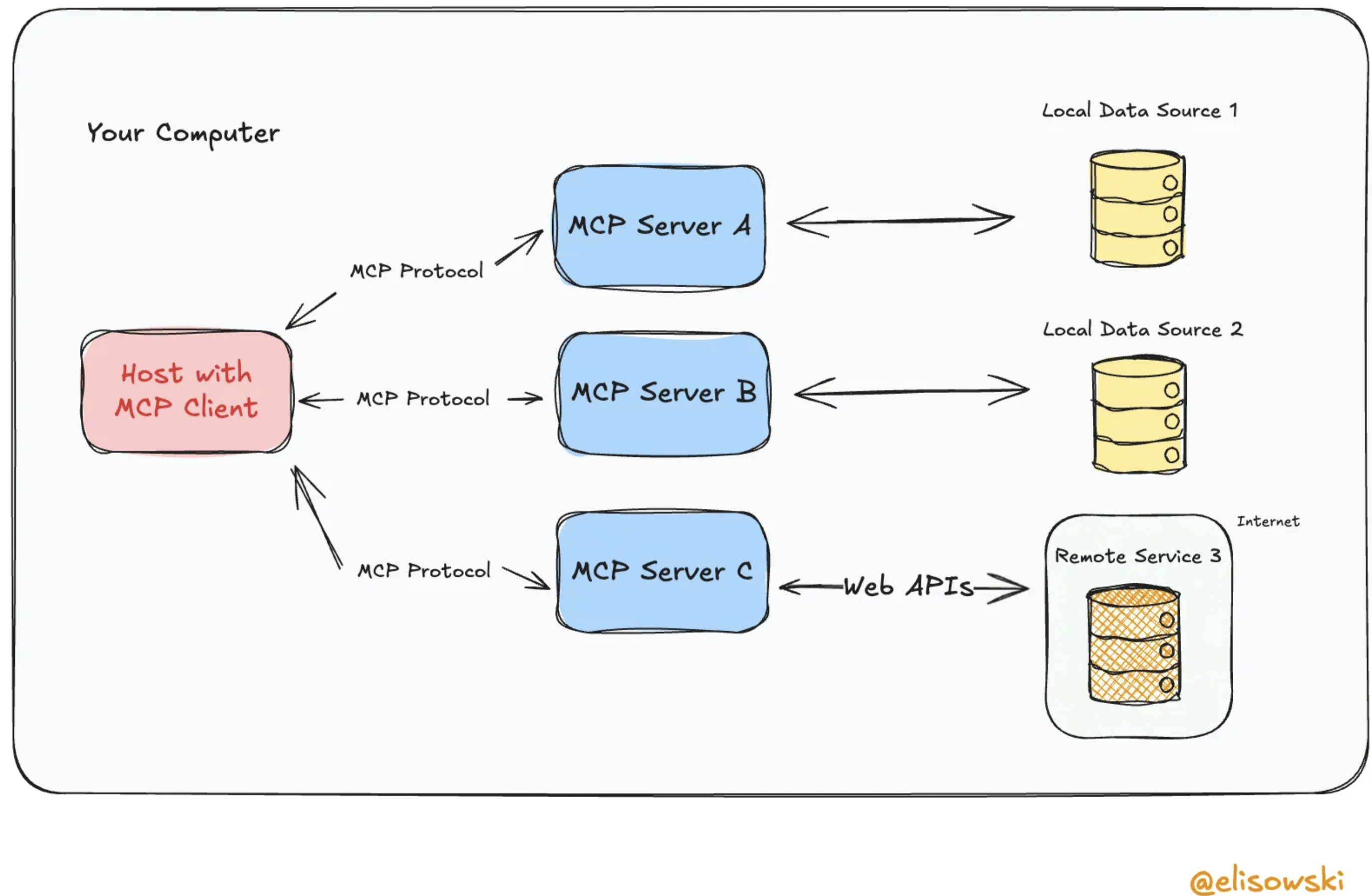 MCP Architecture Overview