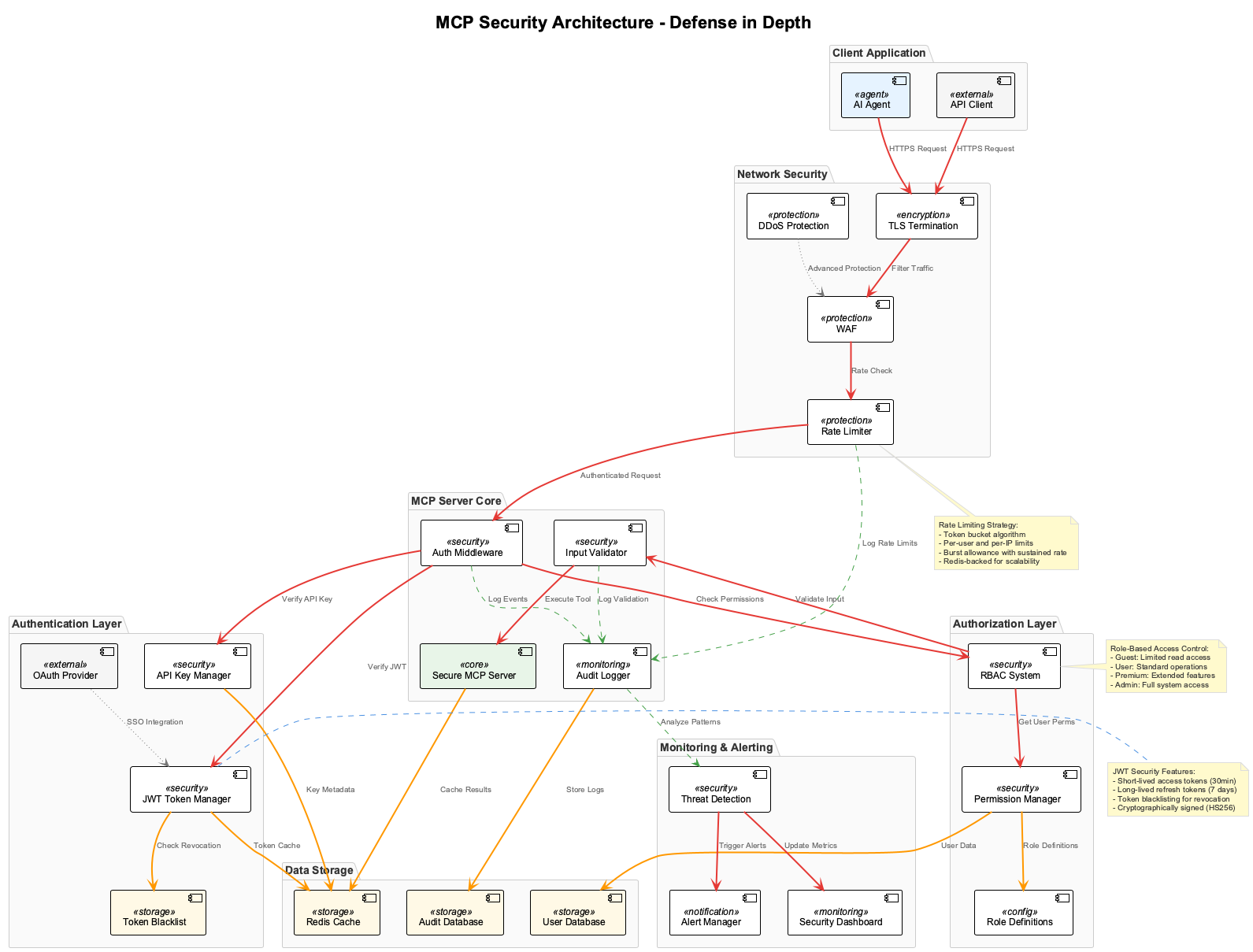 MCP Security Architecture