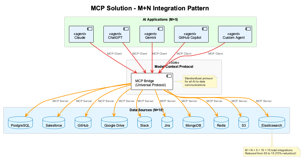 M×N Problem vs MCP Solution