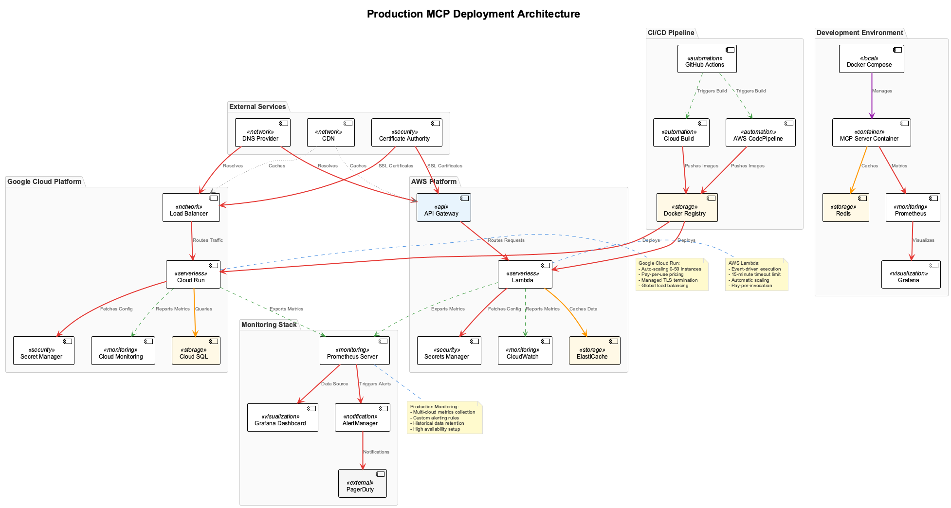 Production Deployment Architecture
