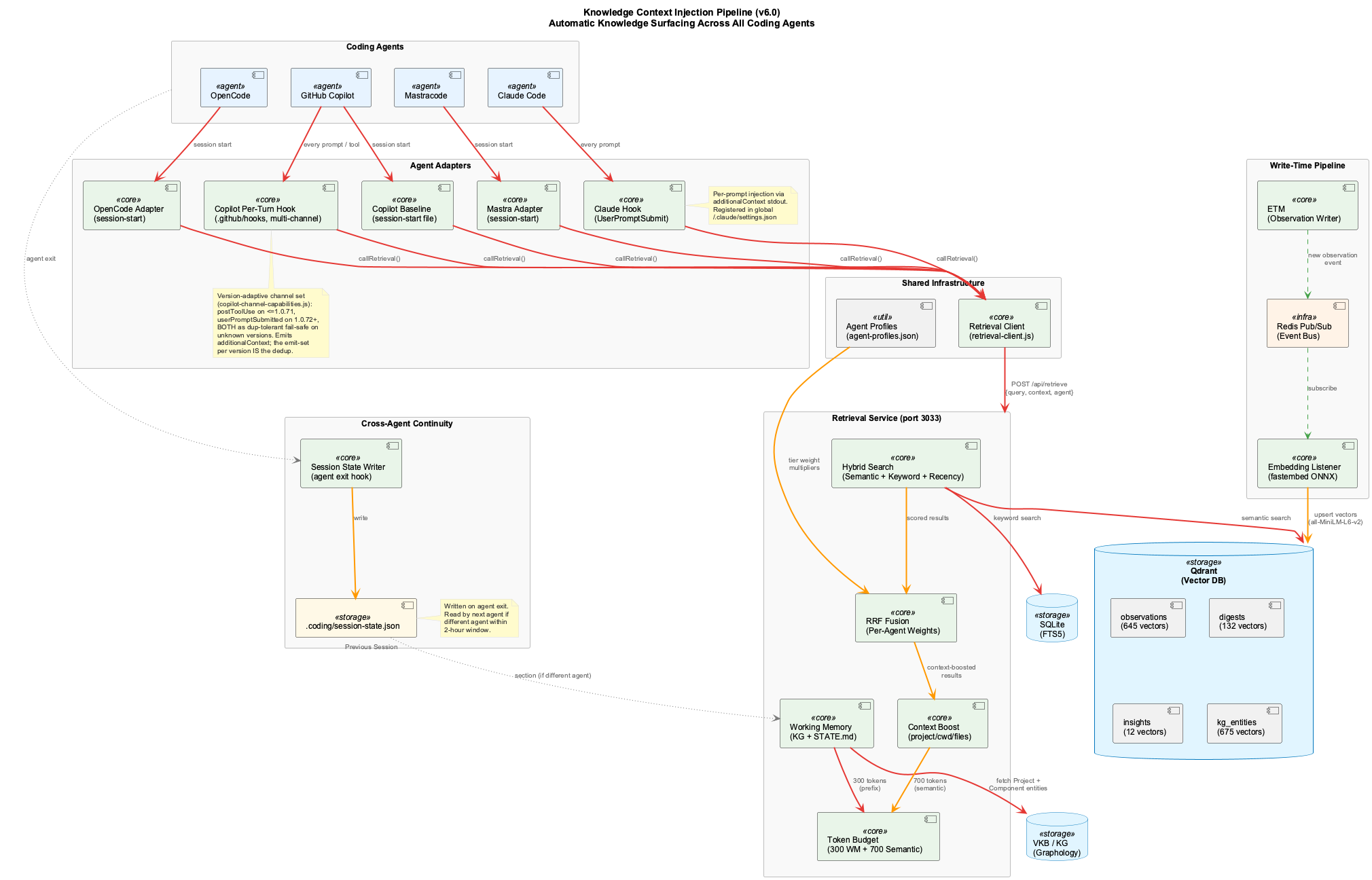 Knowledge Context Injection Architecture