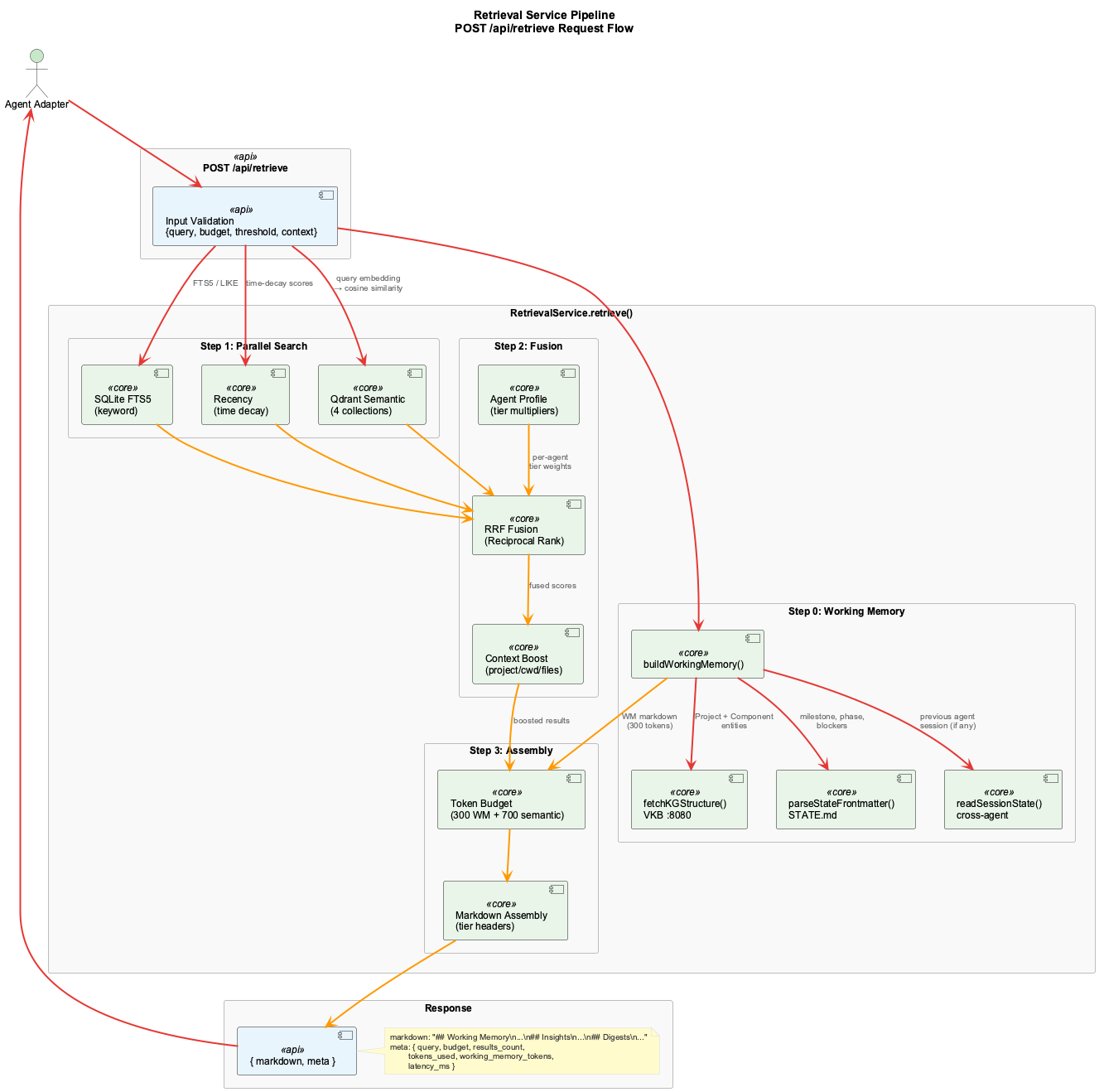 Retrieval Service Pipeline