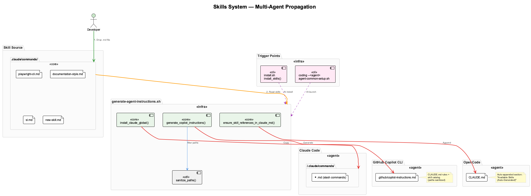 Skills System Architecture