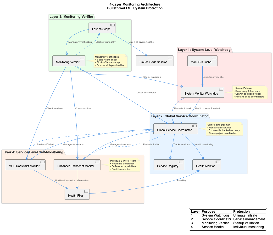 Health Architecture