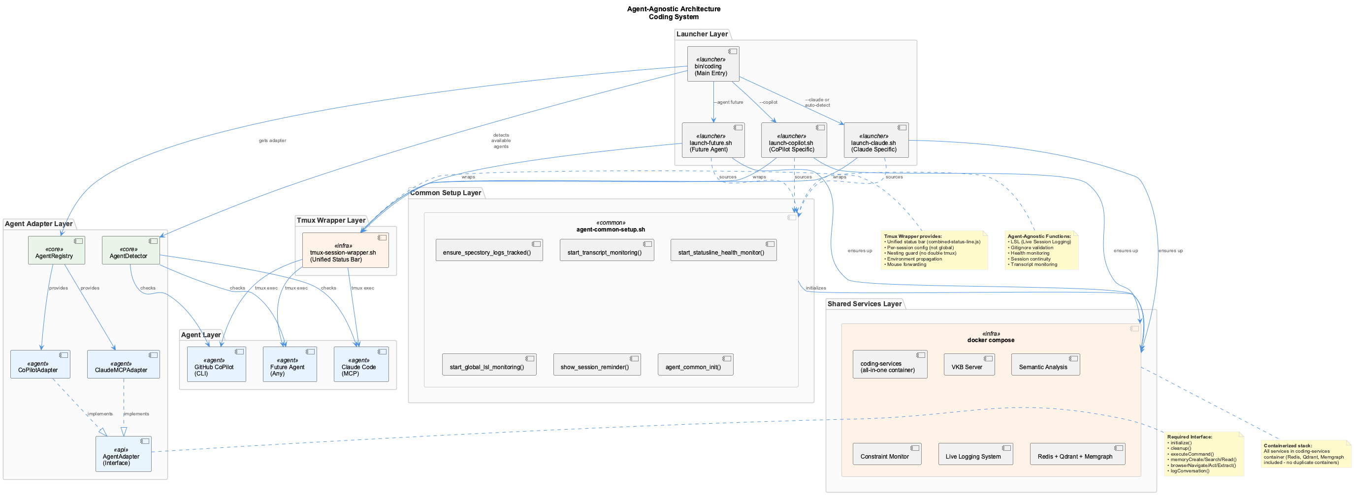 Agent-Agnostic Architecture