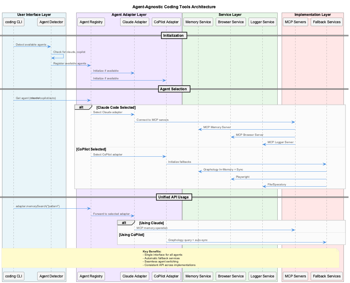 Agent-Agnostic Architecture Sequence
