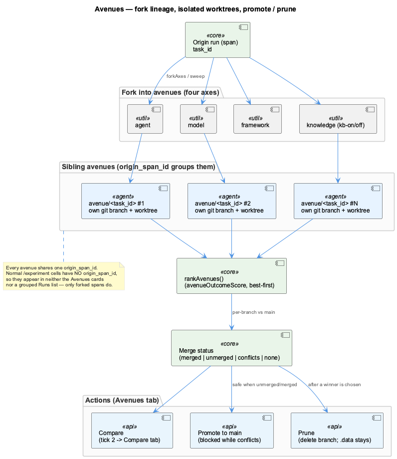 Avenues — fork lineage, isolated worktrees, promote / prune