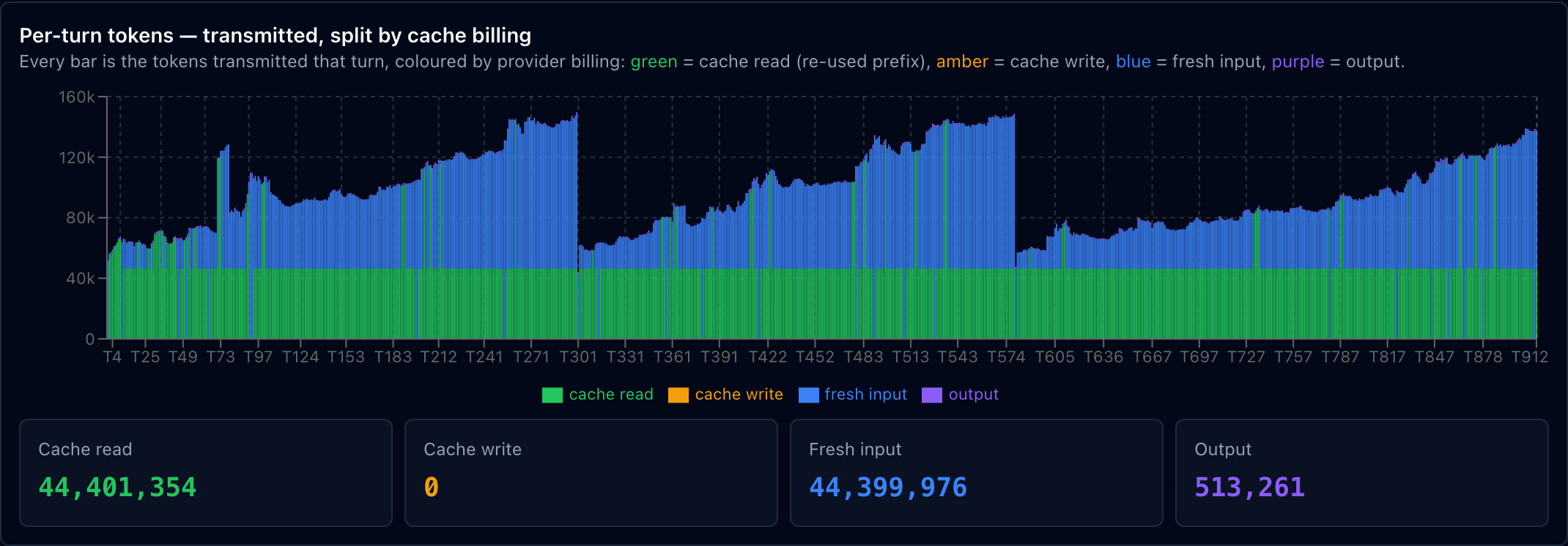 Per-turn tokens chart from the context modal — a green cache-read floor at ~40k with fresh-input blue stacked above across ~900 turns, and summary cards reading cache read 44.4M, cache write 0, fresh input 44.2M, output 510k