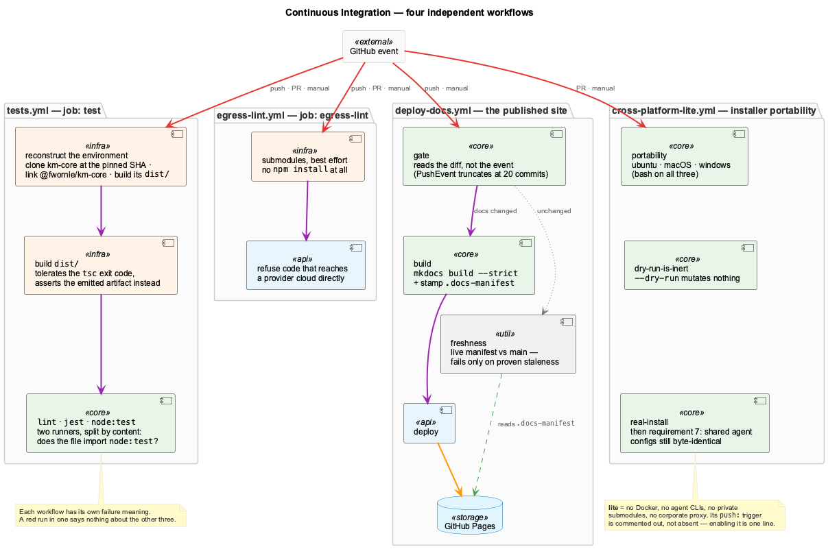 Continuous Integration