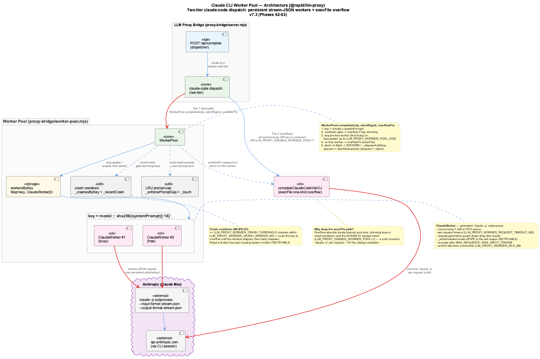 Claude CLI Worker Pool architecture