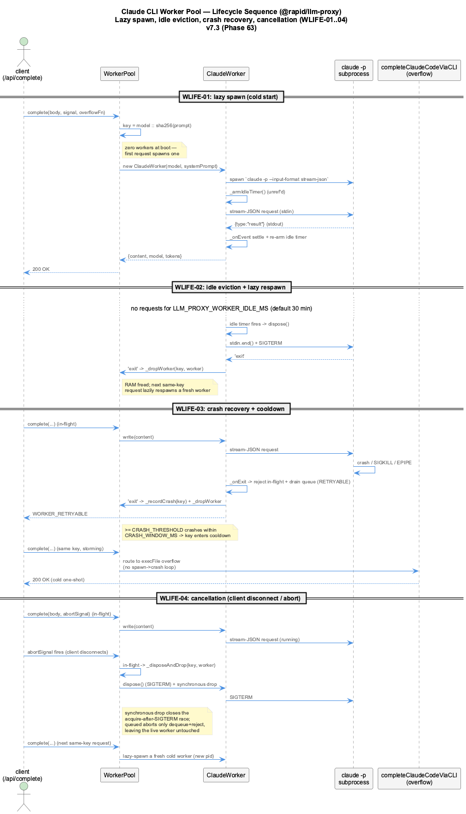 Claude CLI Worker Pool lifecycle