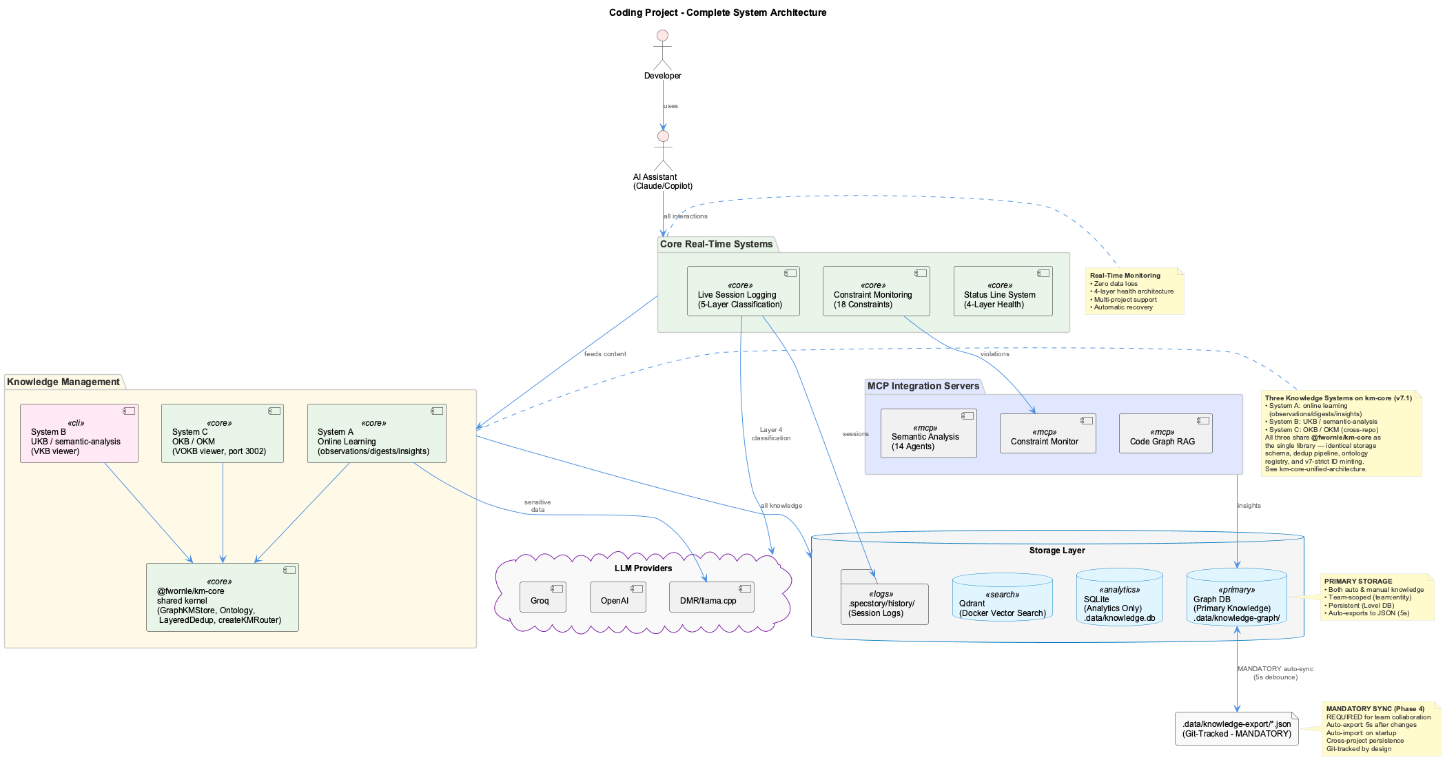 Complete System Overview