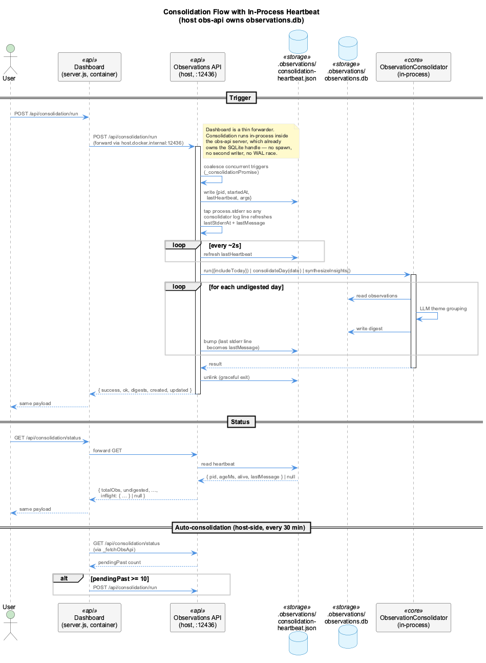 Consolidation flow with in-process heartbeat