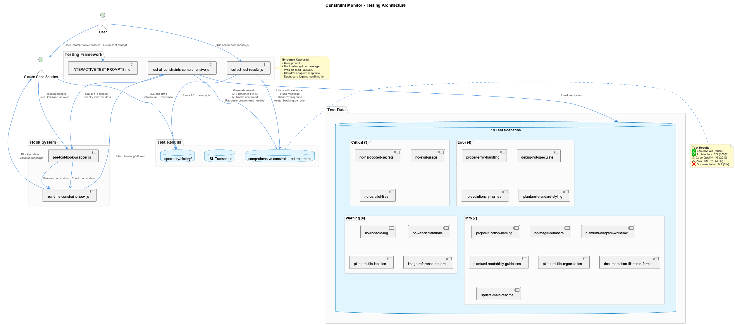 Constraint Testing Architecture