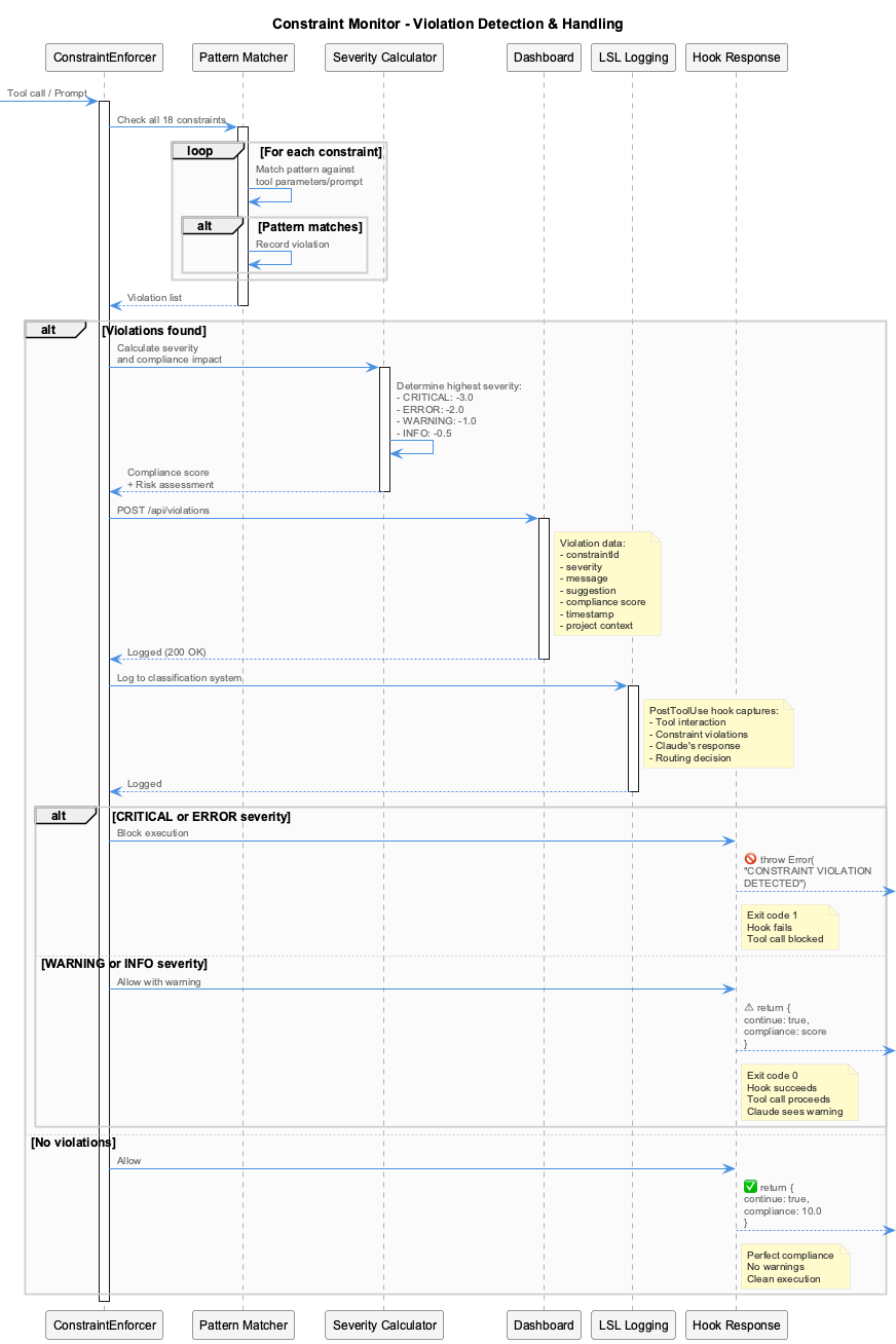 Constraint Violation Handling