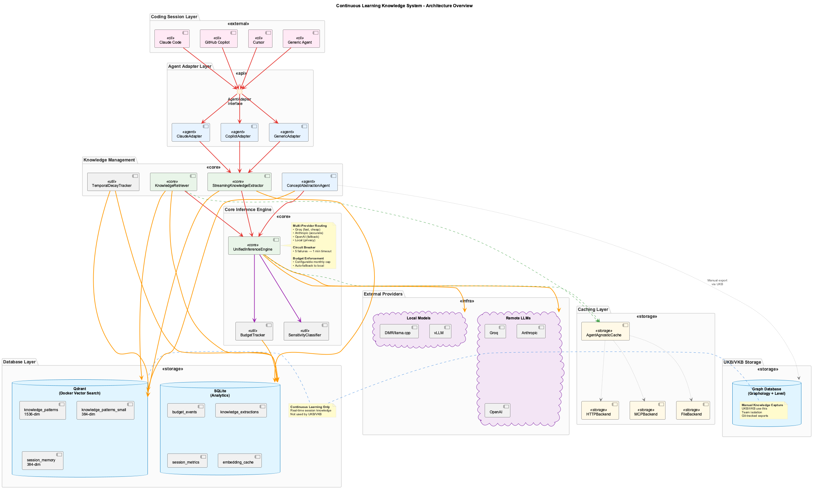 Continuous Learning Architecture
