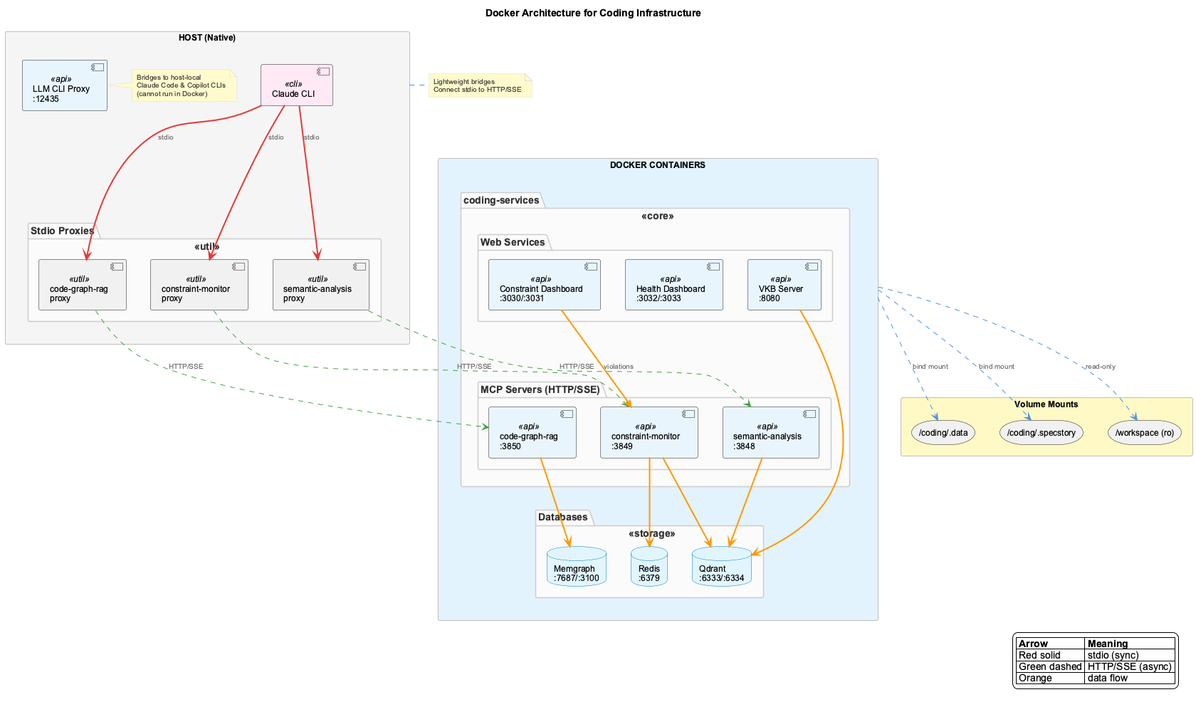 Docker Architecture