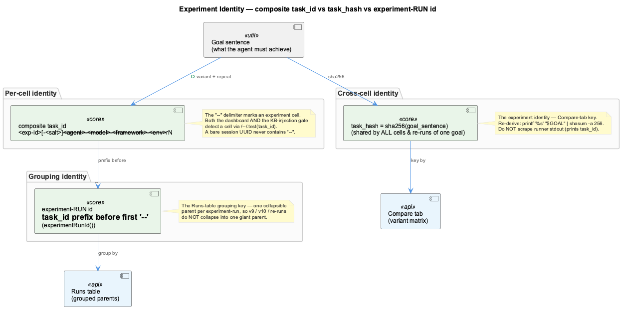 Experiment identity — composite task_id vs task_hash vs experiment-RUN id