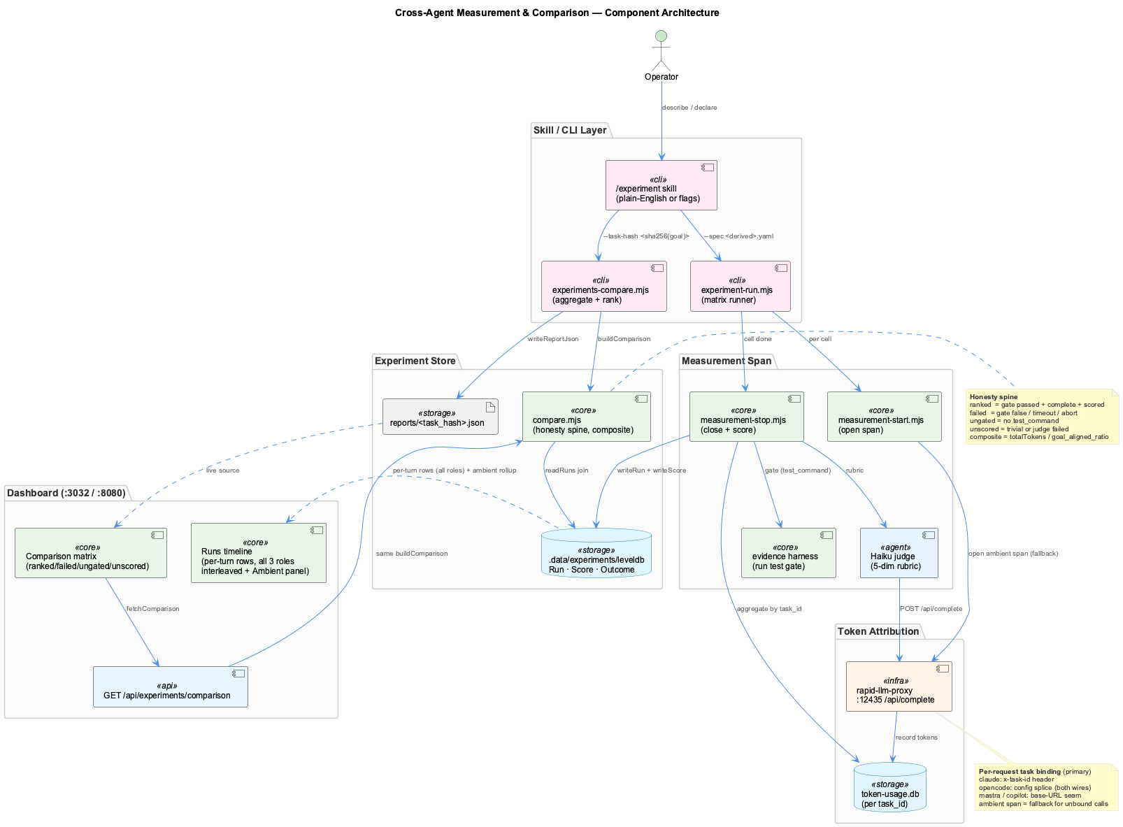 Cross-agent measurement & comparison — component architecture
